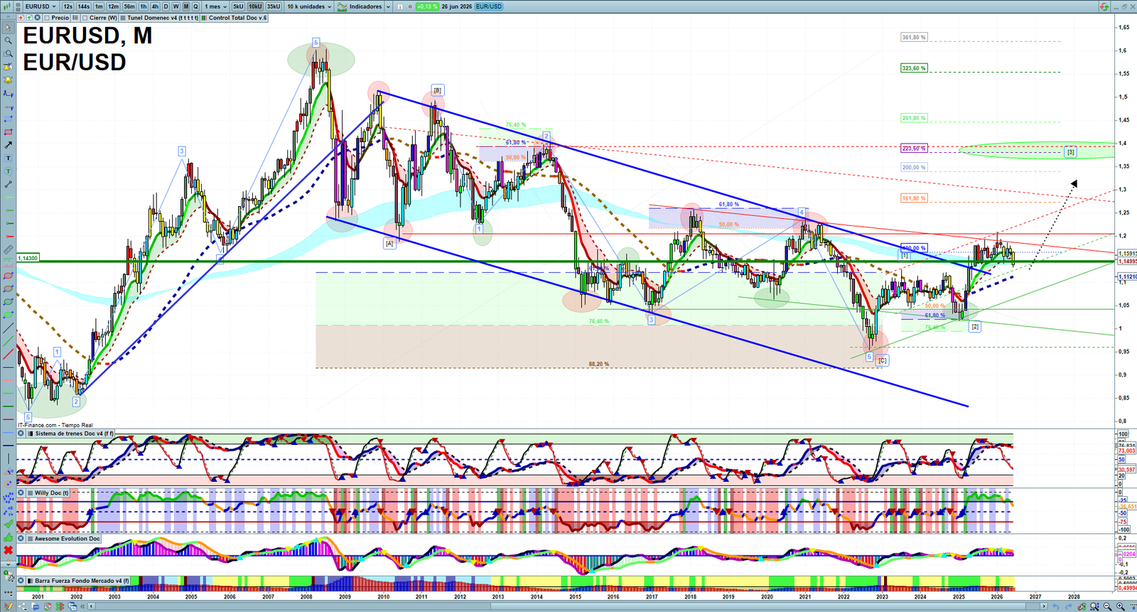 EURUSD monthly technical analysis chart with trend structure, support and resistance levels